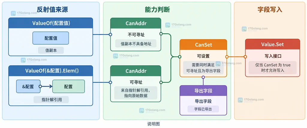 导出字段和未导出字段与 CanSet 和 Set 能力边界的静态结构图
