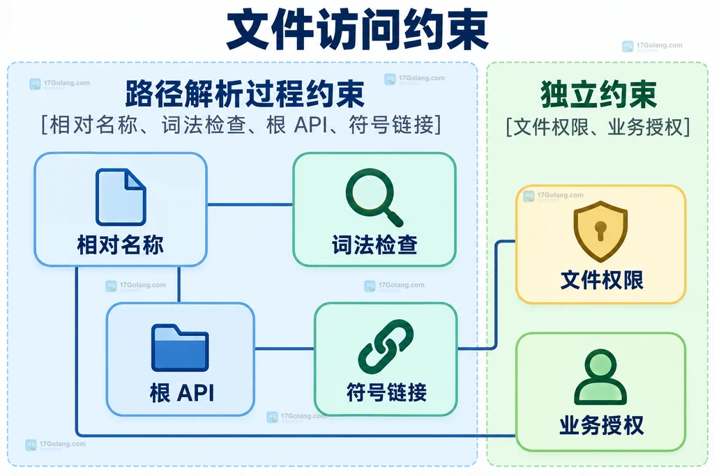 词法检查与根访问边界结构图