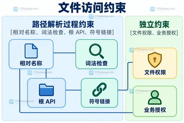 Go os OpenInRoot 遇到绝对路径为什么失败