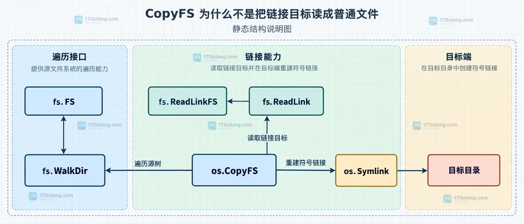 源符号链接、fs.ReadLinkFS、fs.ErrInvalid、os.Symlink、fs.ErrExist 与目标目录冲突之间的静态错误关系图