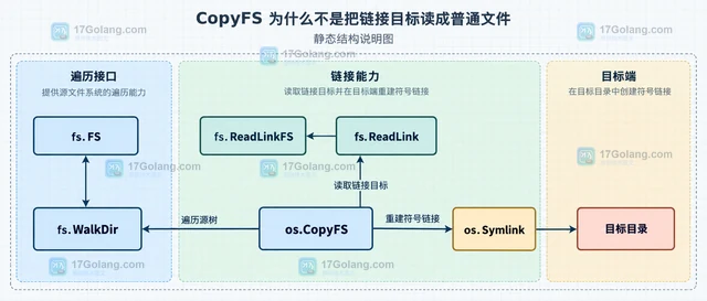 Go os CopyFS 复制符号链接失败怎么办