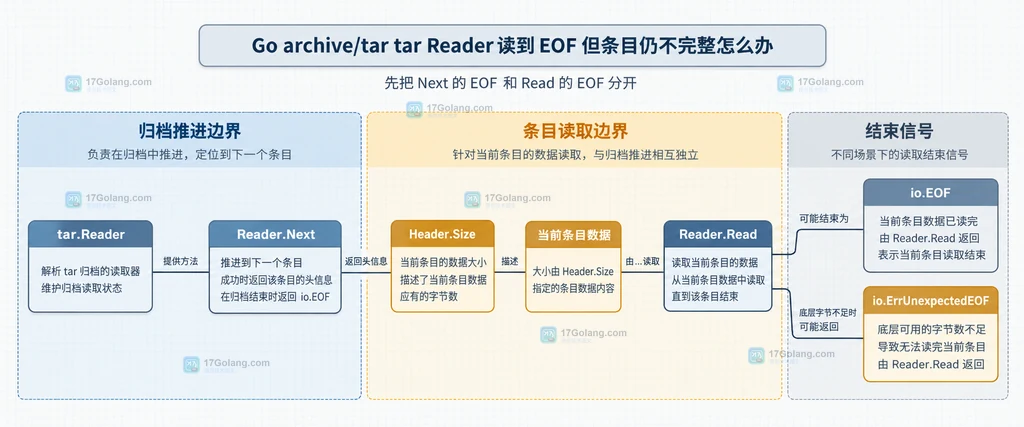 Go tar.Reader、io.Copy、目标文件、Header.Size 与 io.ErrUnexpectedEOF 的静态职责关系说明图