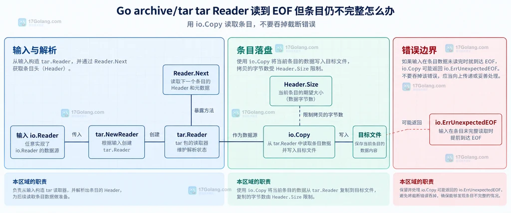 Go archive tar Reader、Next、Header.Size、Read、io.EOF 与 io.ErrUnexpectedEOF 的静态边界关系说明图