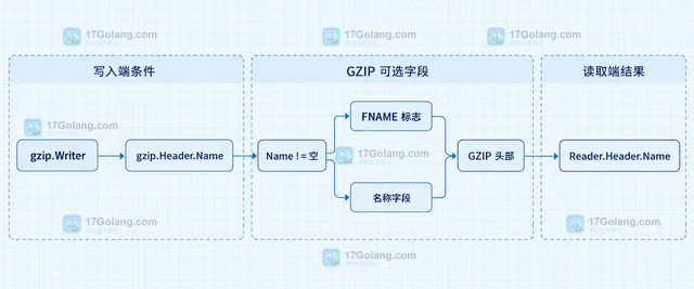 Go compress/gzip gzip Header.Name 为空时如何区分没有原名