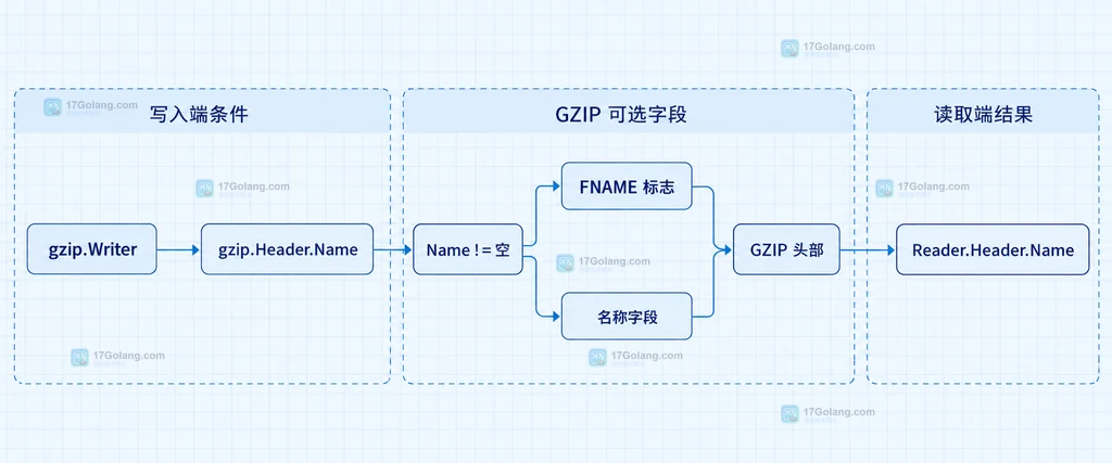gzip Reader 读取 Header.Name 并区分已知名称与未知名称边界的静态关系图