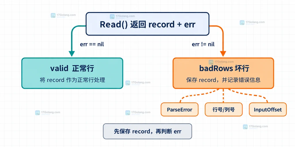 Go encoding/csv Read 返回 record 和 err 后分流到 valid 与 badRows 并记录 ParseError 和 InputOffset 的结构说明图