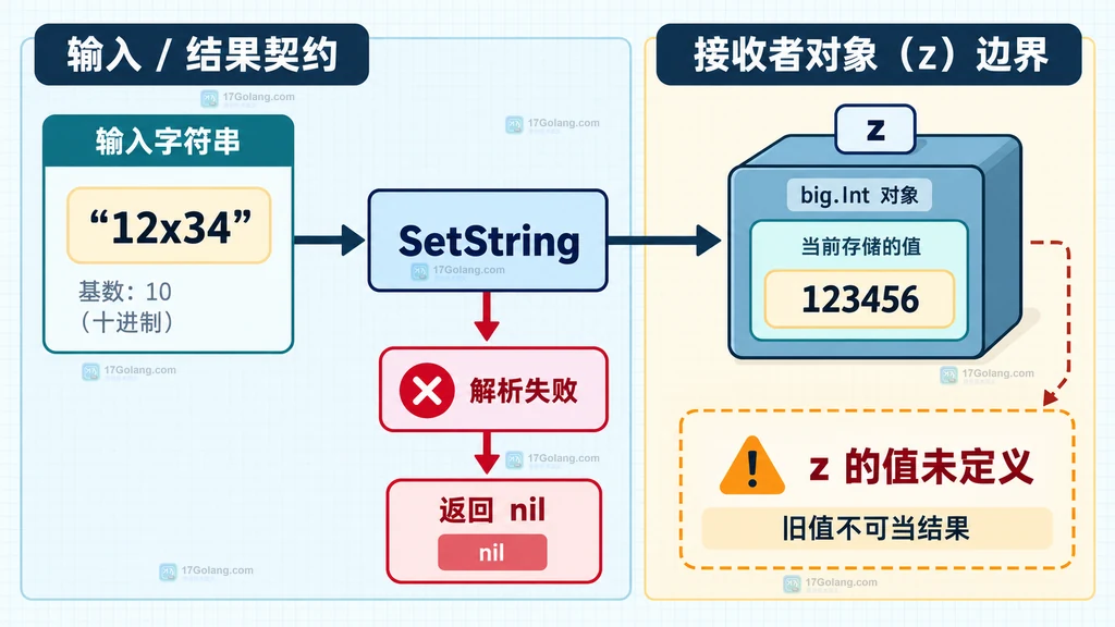 SetString 解析失败时返回 nil 和未定义接收对象的关系结构图
