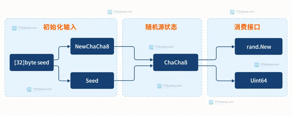 ChaCha8种子与NewChaCha8、Seed及Uint64初始状态关系结构图