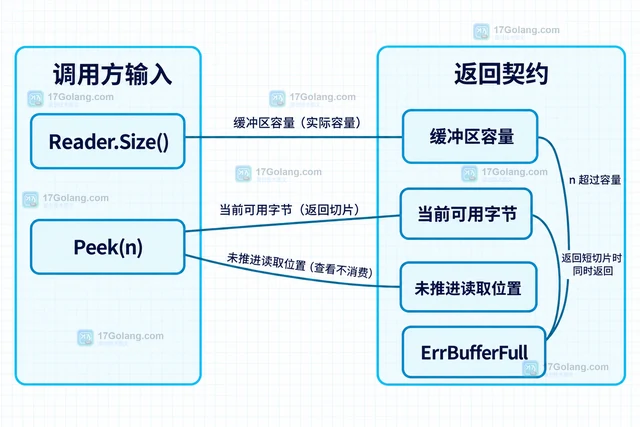 Go bufio Peek 请求长度超过缓冲区时怎么处理
