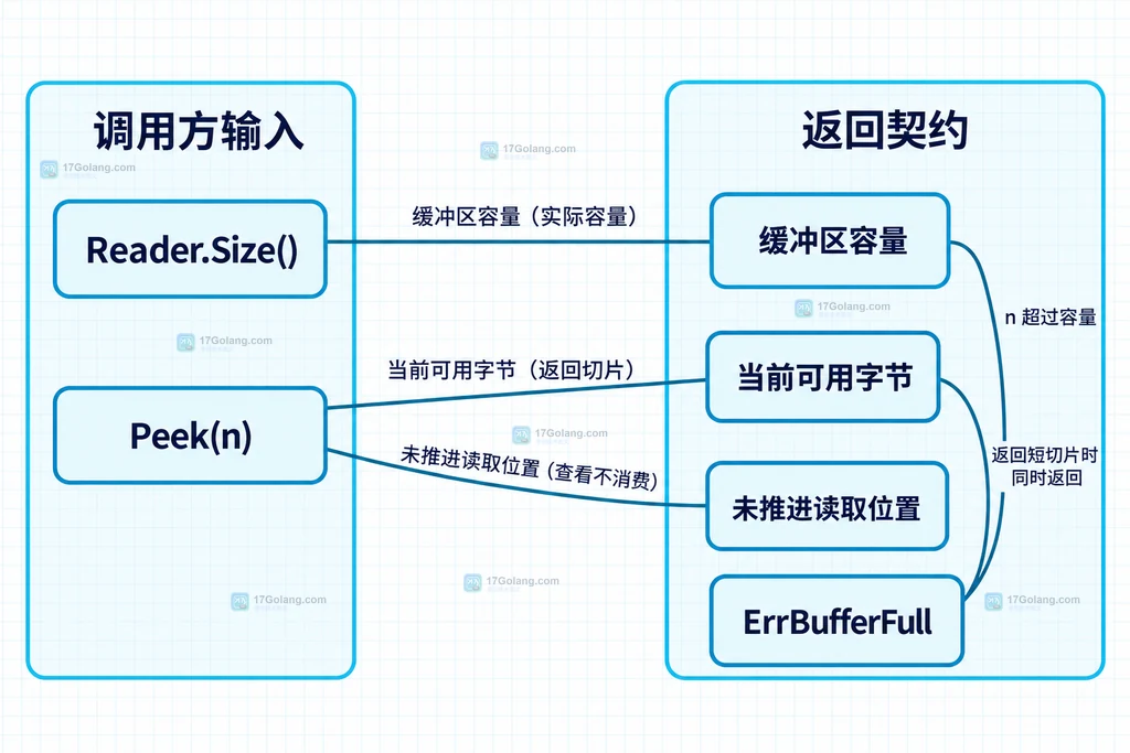 Reader.Size、Peek 和 ErrBufferFull 的静态关系
