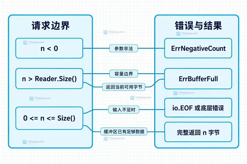 Peek 请求边界与错误结果的静态关系