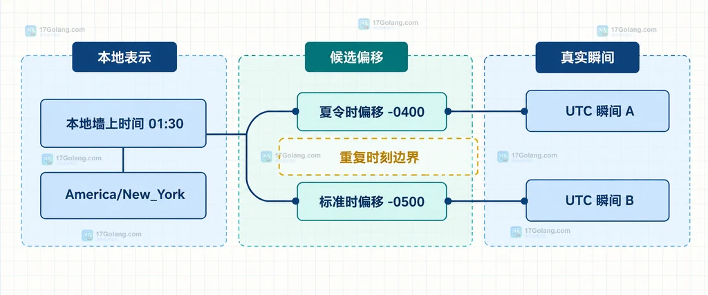 time.Date、本地字段、带 UTC 偏移输入、time.Parse、UTC 存储和 In 展示之间的静态关系