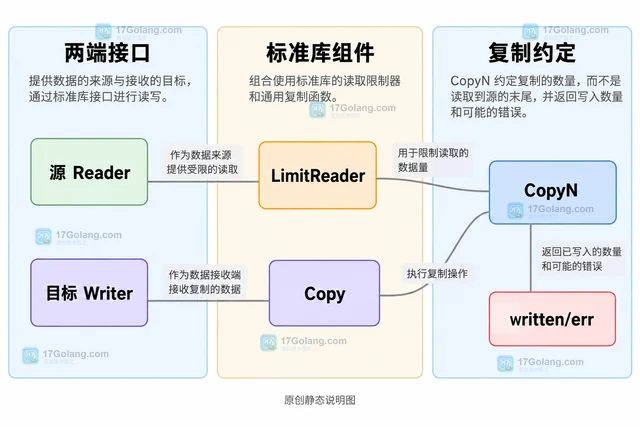 Go io CopyN 读到短输入时怎样区分 EOF