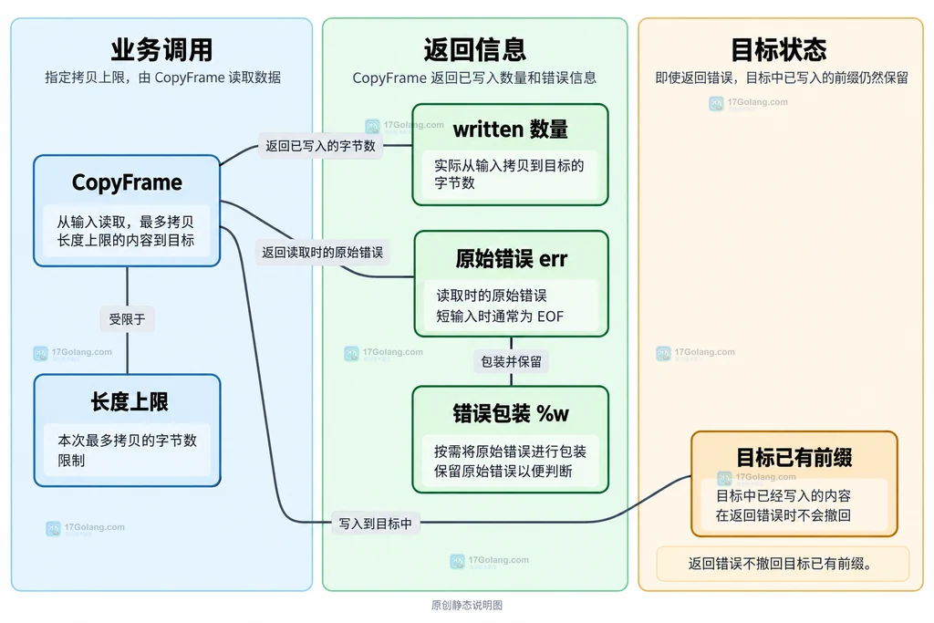 定长复制包装器与数量、错误和已写入前缀的返回边界