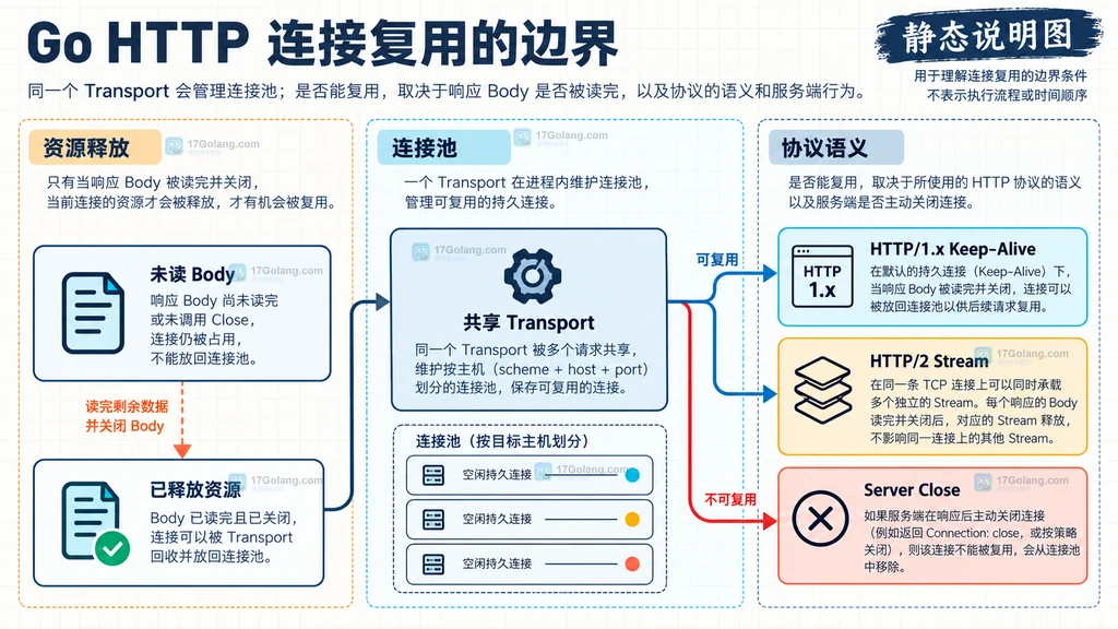 HTTP连接复用受Body消费、Transport生命周期和协议边界影响的结构说明图