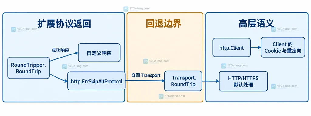 http.Client、http.Transport、URL scheme 注册与自定义 RoundTripper 的静态关系