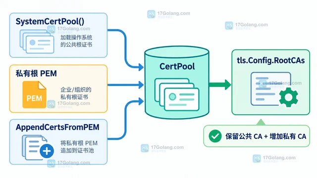 Go crypto/tls TLS 证书链完整却提示未知机构怎么办