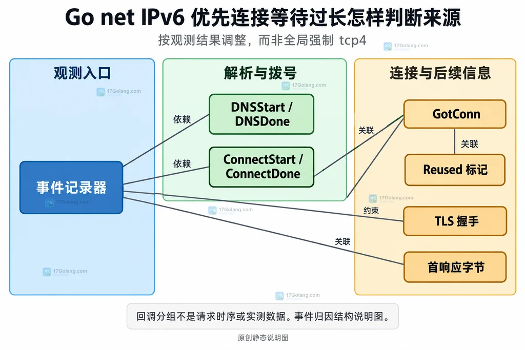 HTTP事件记录器与解析、连接、复用和后续阶段的静态信息关系