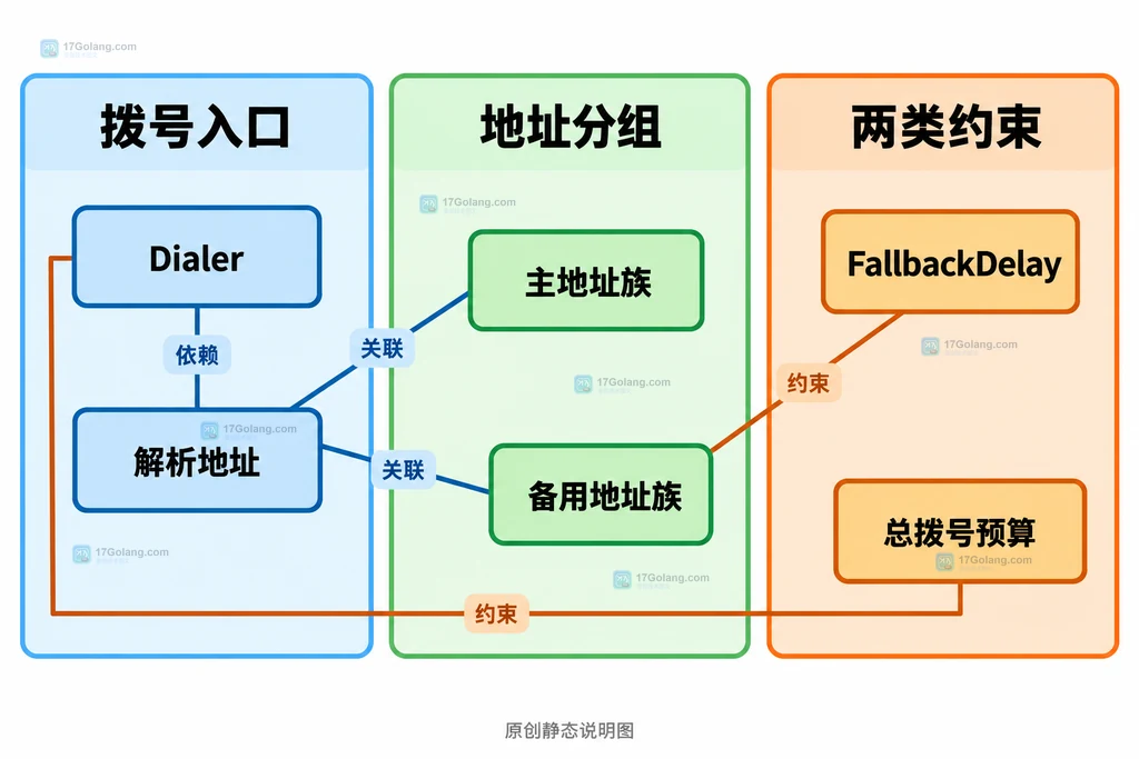 Dialer与解析地址、双地址族、回退延迟和拨号预算的结构关系