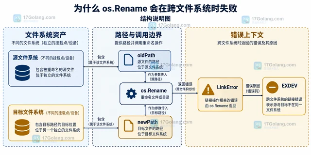 Go os Rename 跨文件系统失败怎样改成复制替换