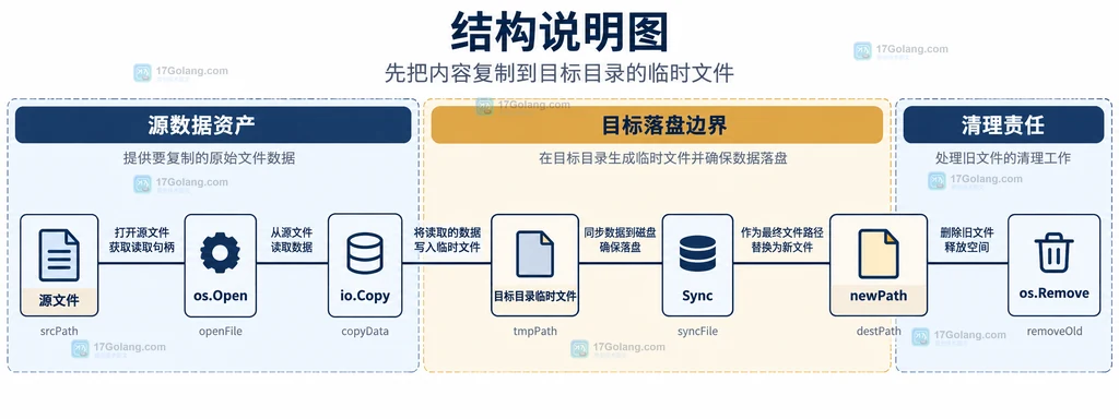 os.Rename 跨文件系统失败的静态边界结构图