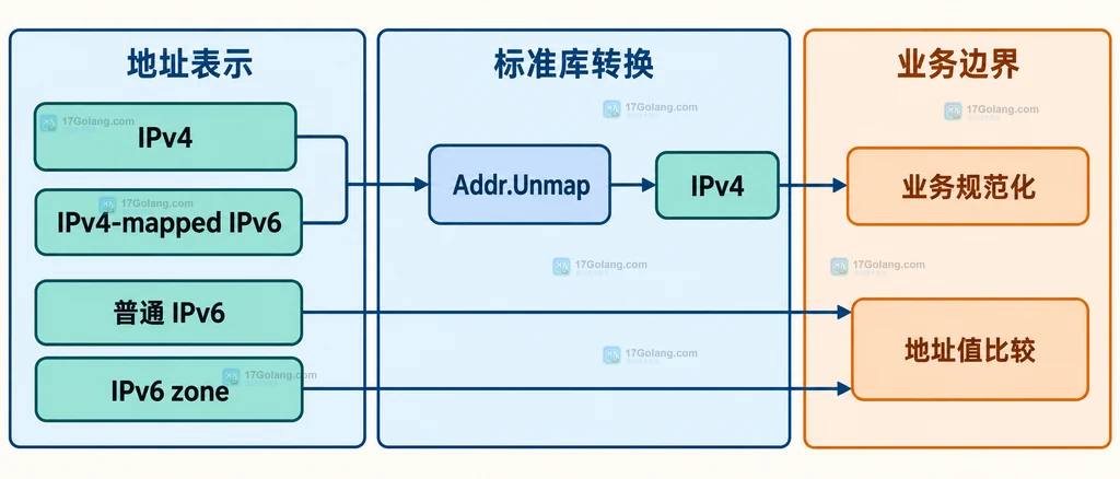 netip.Addr.Compare 中零值、IPv4、IPv6、地址内容和 zone 的静态关系说明图