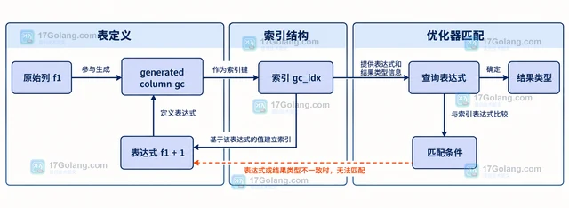 MySQL generated column 索引为什么匹配不到等价表达式