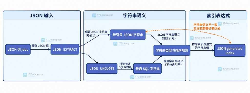 MySQL JSON_EXTRACT、JSON_UNQUOTE、普通字符串与 generated index 的类型边界说明图