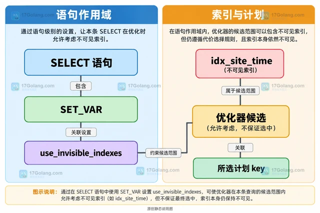MySQL invisible index 怎样临时让优化器使用不可见索引