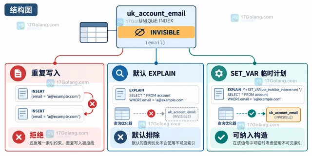 MySQL invisible index 唯一索引设为不可见后约束还生效吗