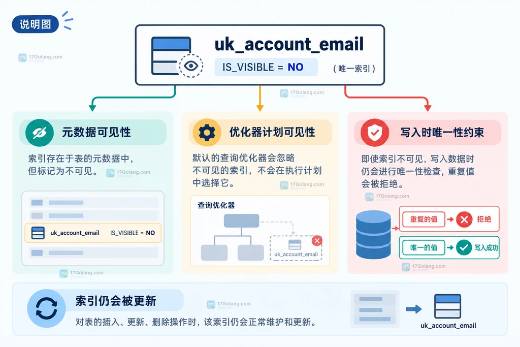 MySQL 唯一索引不可见后的重复写入、默认计划和临时计划对比说明图