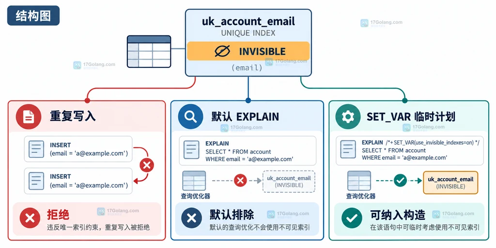 MySQL invisible unique index 的元数据、优化器和写入约束三层关系说明图