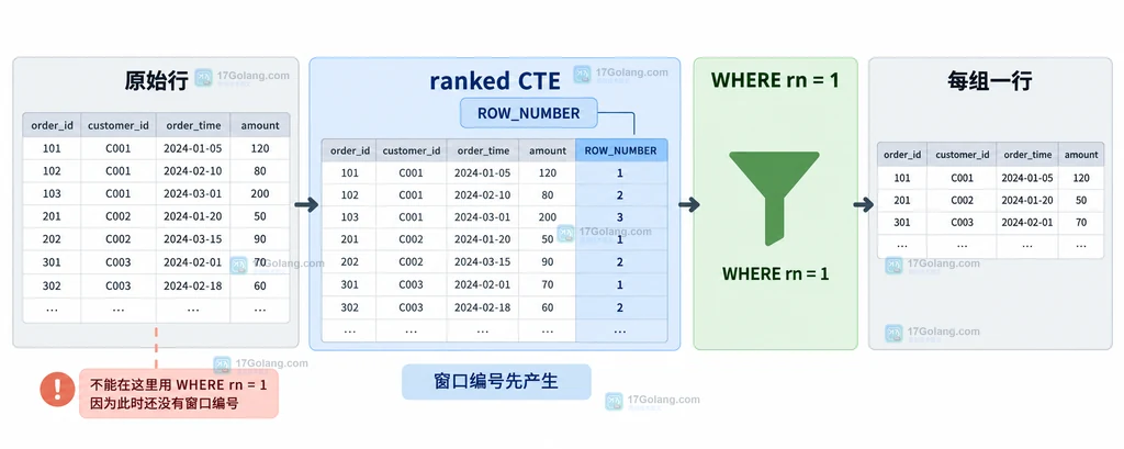 MySQL ranked CTE 先产生 ROW_NUMBER 再由外层 WHERE rn 等于 1 筛选的结构说明图