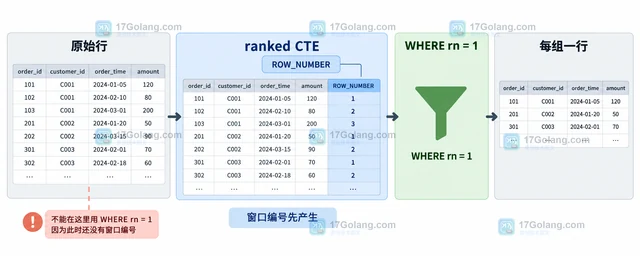 MySQL window function 怎样用 ROW_NUMBER 取每组最新记录