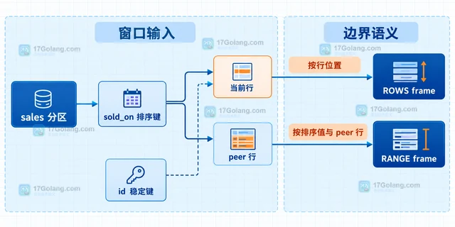 MySQL window frame 怎样区分 ROWS 和 RANGE 窗口
