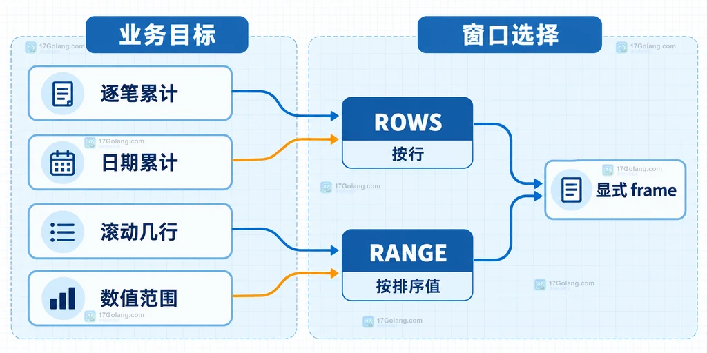 MySQL 窗口帧按逐行累计、peer 值累计和数值范围累计进行选择的边界关系图
