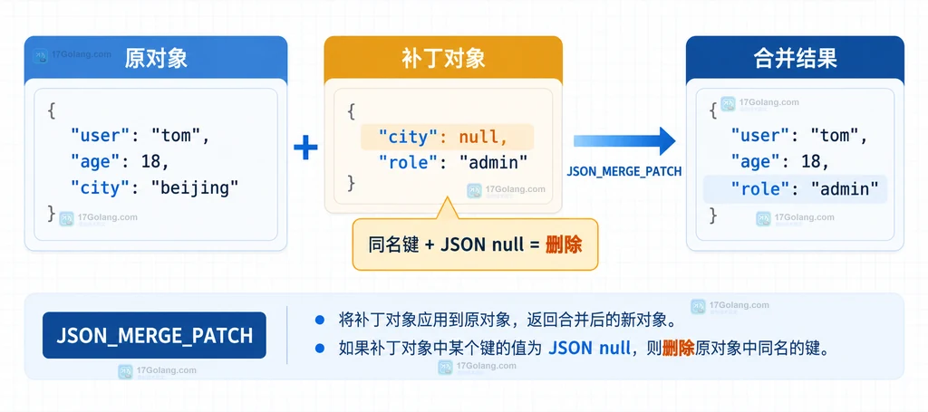 MySQL JSON_MERGE_PATCH 用 JSON null 删除同名对象成员的静态关系图