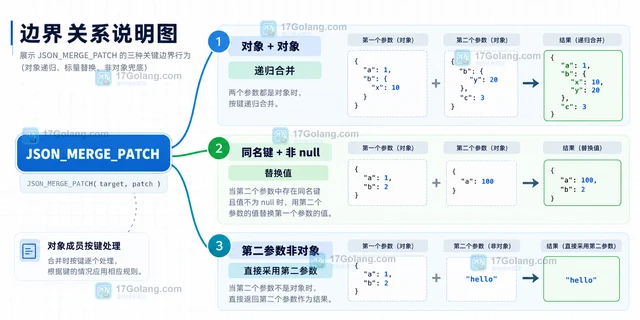 MySQL JSON_MERGE_PATCH 怎样让 JSON null 删除对象成员