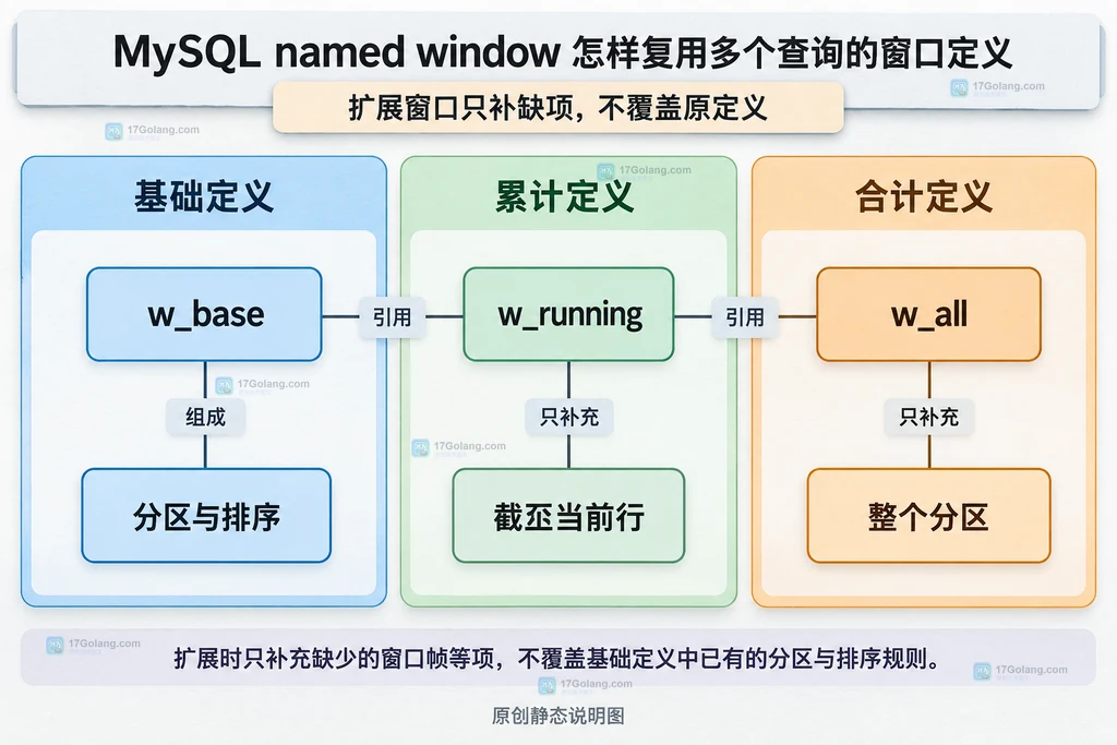 基础窗口与累计帧及全分区帧的静态派生关系