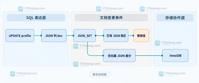 MySQL JSON partial update 为什么 JSON_SET 没有触发原地更新