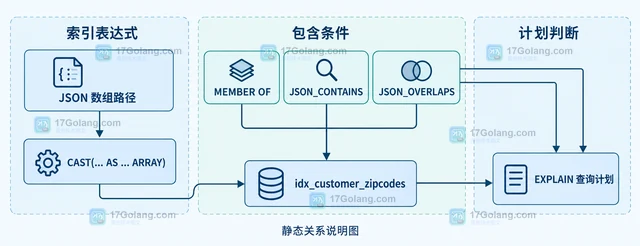 MySQL multi-valued index 怎样为 JSON 数组建立多值索引