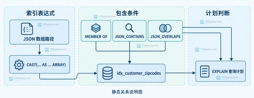 JSON 数组到 MySQL 多值索引的字段、路径和 InnoDB 边界关系结构图