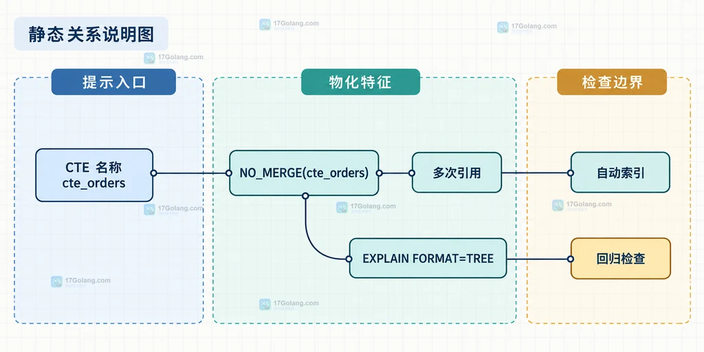 MySQL CTE 合并与物化路径的静态结构关系图