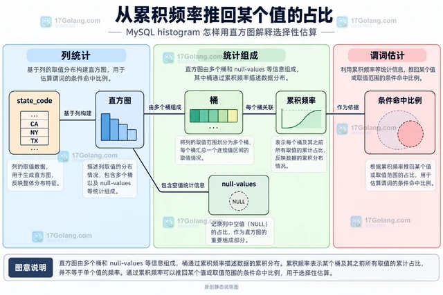 MySQL histogram 怎样用直方图解释选择性估算
