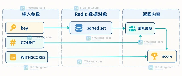 Redis ZRANDMEMBER 怎样随机抽取有序集合成员