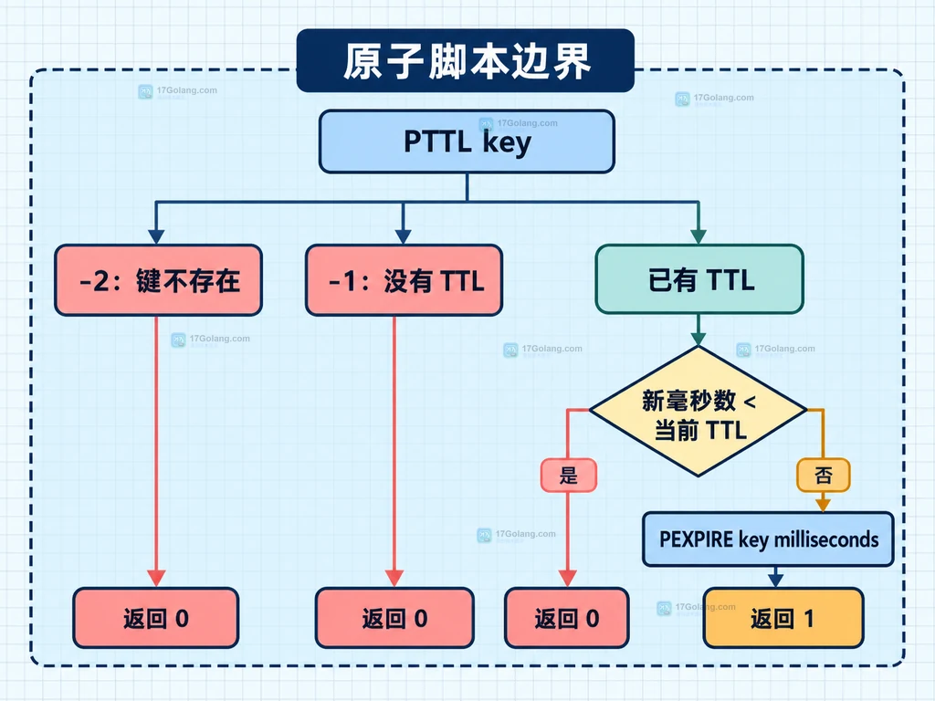 Redis Lua 脚本原子处理 PTTL 和 PEXPIRE 的关系图
