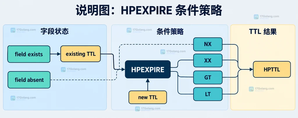 Redis HPEXPIRE NX XX GT LT 条件策略说明图,展示字段状态、已有 TTL 与新 TTL 的静态关系