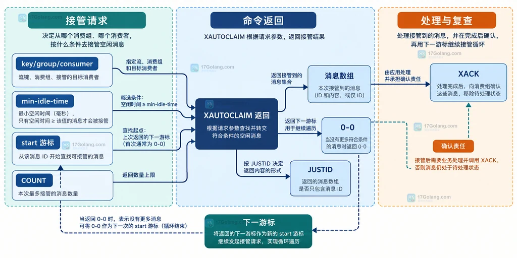 Stream 条目、消费组 PEL、空闲时间与 XAUTOCLAIM 接管消费者的静态关系说明图