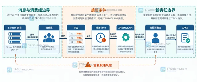 Redis XAUTOCLAIM 怎样转交空闲消费者的消息