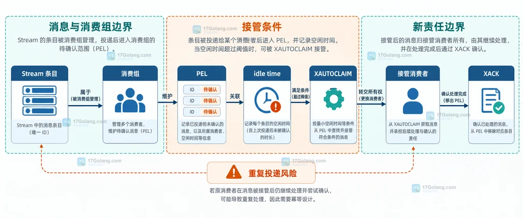 XAUTOCLAIM 参数、返回消息、0-0 游标、JUSTID 与 XACK 的静态关系说明图